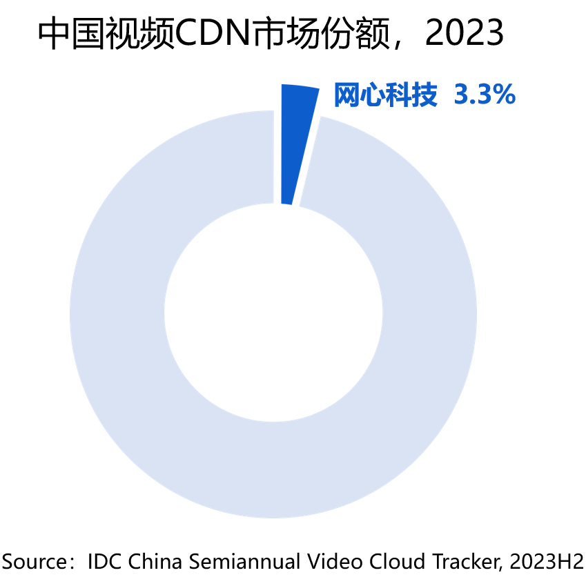 网心科技位居中国视频CDN市场第七
